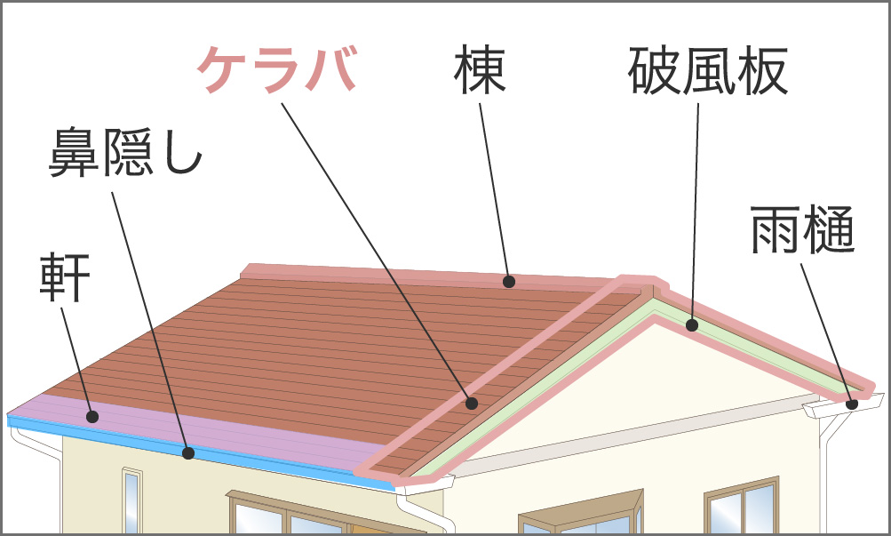 ケラバとは｜屋根の種類と屋根材別にケラバの位置と構造を画像で解説